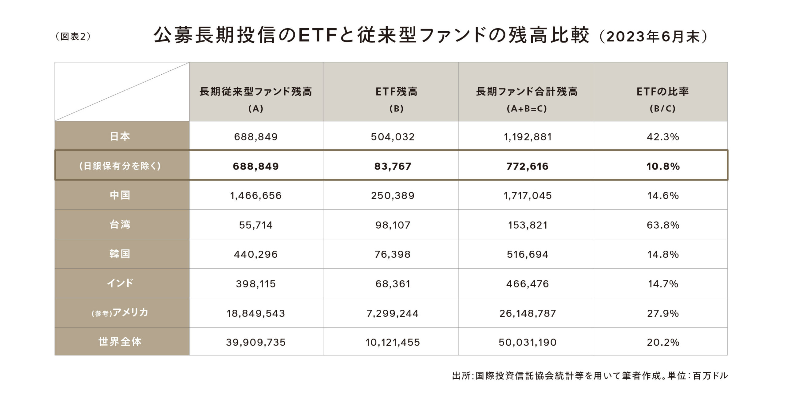 公募長期投信のETFと従来型ファンドの残高比較。日本、6888億ドル(日銀保有分を除く)。中国、1.46兆ドル。台湾、557億ドル。韓国、4402億ドル。インド、3981億ドル。アメリカ、18.84兆ドル。
