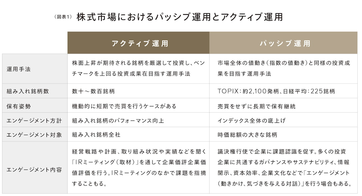 アクティブ運用とパッシブ運用について 我が国はパッシブ運用に傾斜している | IFA Leading