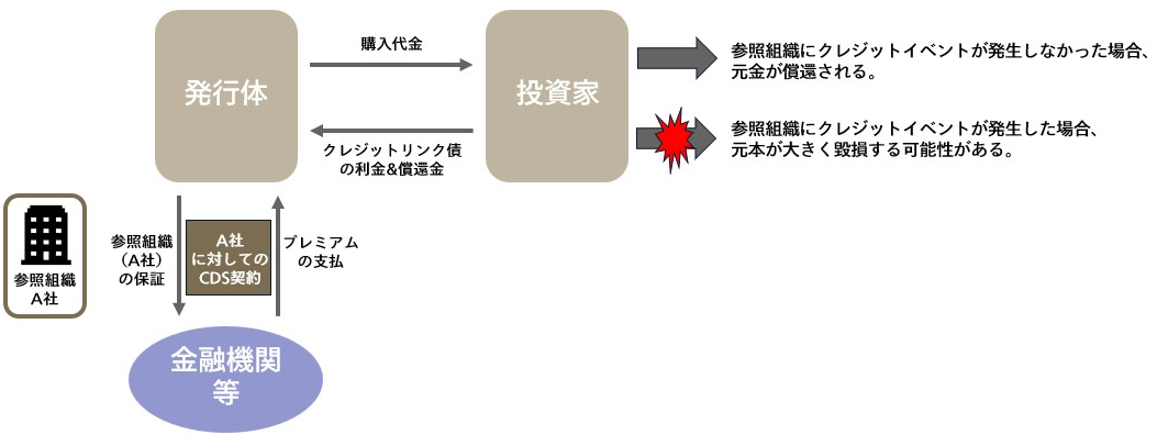 参照組織にクレジットイベントが発生しなかった場合は元金が償還され、クレジットイベントが発生した場合は元本が大きく毀損する可能性がある。