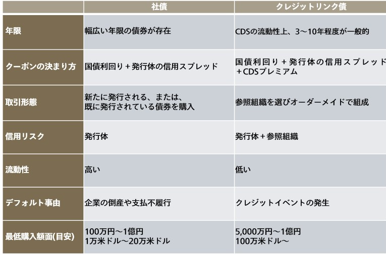 クレジットリンク債と社債の違い
社債
・年限　幅広い年限の債券が存在
・クーポン　国債利回り＋発行体の信用スプレッド
・取引形態　新たに発行される、または、すでに発行されている債券を購入
・信用リスク　発行体
・流動性　高い
・デフォルト事由　企業の倒産や支払不履行
・最低購入額面(目安)　100万円～1億円、1万米ドル～20万米ドル
クレジットリンク債
・年限　CDSの流動性上、3～10年程度が一般的
・クーポン　国債利回り＋発行体の信用スプレッド＋CDSプレミアム
・取引形態　参照組織を選びオーダーメイドで組成
・信用リスク　発行体＋参照組織
・流動性　低い
・デフォルト事由　クレジットイベントの発生
・最低購入額面(目安)　5,000万円～1億円、100万米ドル～