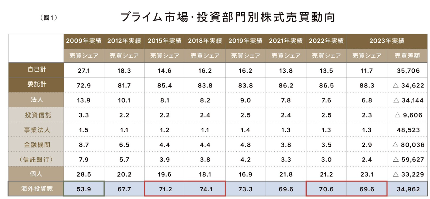 外国人投資家の視点とは何か わが国の株式市場は外国人投資家が主導 | IFA Leading