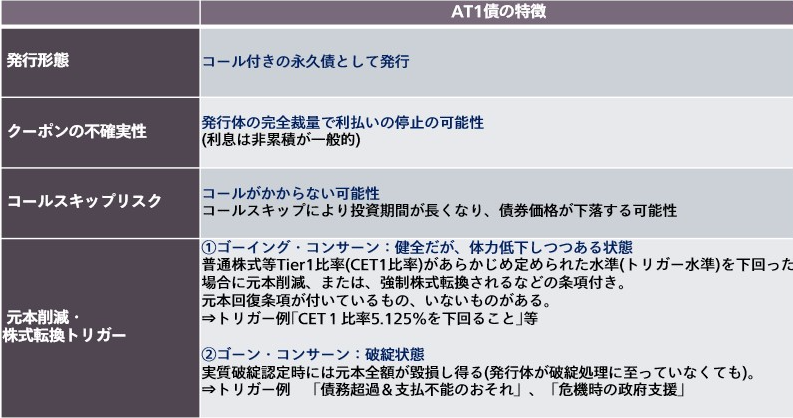 AT1債の特徴
発行形態：コール付きの永久債として発行
クーポンの不確実性：発行体の裁量で利払いの停止の可能性（利息は非累積が一般的）
コールスキップリスク：コールがかからない可能性。コールスキップにより投資期間が長くなり、債券価格が下落する可能性。
元本削減・株式転換トリガー。①ゴーイング・コンサーン：健全だが、体力低下しつつある状態
普通株式等Tier1比率(CET1比率)があらかじめ定められた水準(トリガー水準)を下回った場合に元本削減、または、強制株式転換されるなどの条項付き。
元本回復条項が付いているもの、いないものがある。
⇒トリガー例｢CET１比率5.125%を下回ること｣等
②ゴーン・コンサーン：破綻状態
実質破綻認定時には元本全額が毀損し得る(発行体が破綻処理に至っていなくても)。
⇒トリガー例　「債務超過＆支払不能のおそれ」、「危機時の政府支援」
