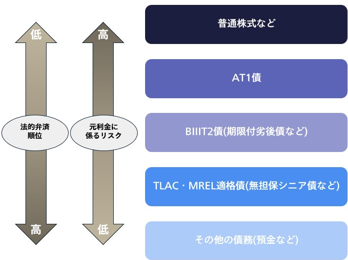 株式や普通社債、劣後債の法的弁済順位やリスクの説明図。