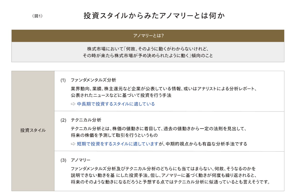図1　投資スタイルからみたアノマリーとは何か
アノマリーとは？　株式市場において「何故、そのように動くがわからないけれど、その時が来たら株式市場が予め決められたように動く傾向のこと
投資スタイル
（1）ファンダメンタルズ分析：業界動向、業績、株主還元など企業が公表している情報、或いはアナリストによる分析レポート、公表されたニュースなどに基づいて投資を行う手法 ⇨ 中長期で投資するスタイルに適している。
（2）テクニカル分析：テクニカル分析とは、株価の値動きに着目して、過去の値動きから一定の法則を見出して、将来の株価を予測して取引を行うというもの ⇨ 短期で投資をするスタイルに適していますが、中期的視点からも有益な分析手法でする。
（3）アノマリー：ファンダメンタルズ分析及びテクニカル分析のどちらにも当てはまらない、何故、そうなるのかを説明できない動きを基にした投資手法。但し、アノマリーに基づく動きが何度も繰り返されると、将来のそのような動きになるだろうと予想する点ではテクニカル分析に似通っているとも言えそうです。