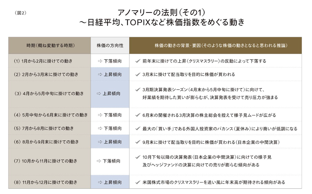 図2　アノマリーの法則（その1）～日経平均、TOPIXなど株価指数をめぐる動き
　　　　 時期（概ね変動する時期）	 株価の方向性	    株価の動きの背景・要因（そのような株価の動きとなると思われる推論）
 （1）1月から2月に掛けての動き	 ⇨ 下落傾向	 ✔ 前年末に掛けての上昇（クリスマスラリー）の反動によって下落する
 （2）2月から3月末に掛けての動き	 ⇨ 上昇傾向	 ✔ 3月末に掛けて配当取りを目的に株価が買われる
 （3）4月から5月中旬に掛けての動き	 ⇨ 上昇傾向	 ✔ 3月期決算発表シーズン（4月末から5月中旬に掛けて）に向けて、好業績を期待し
		     た買いが膨らむが、決算発表を受けて売り圧力が強まる
 （4）5月中旬から6月末に掛けての動き	 ⇨ 下落傾向	 ✔ 6月末の開催される3月決算の株主総会を控えて様子見ムードが広がる
 （5）7月から8月に掛けての動き	 ⇨ 下落傾向	 ✔ 最大の「買い手」である外国人投資家のバカンス（夏休み）により商いが低調になる
 （6）8月から9月末に掛けての動き	 ⇨ 上昇傾向	 ✔ 9月末に掛けて配当取りを目的に株価が買われる（日本企業の中間決算）
 （7）10月から11月に掛けての動き	 ⇨ 下落傾向	 ✔ 10月下旬以降の決算発表（日本企業の中間決算）に向けての様子見及びヘッジ
		     ファンドの決算に向けての売りが膨らむ傾向がある
 （8）11月から12月に掛けての動き	 ⇨ 上昇傾向	 ✔ 米国株式市場のクリスマスラリーを追い風に年末高が期待される傾向がある