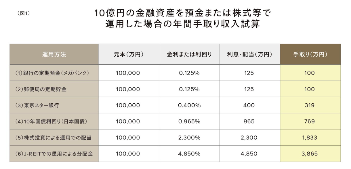 図1　10億円の金融資産を預金または株式等で運用した場合の年間手取り収入試算
