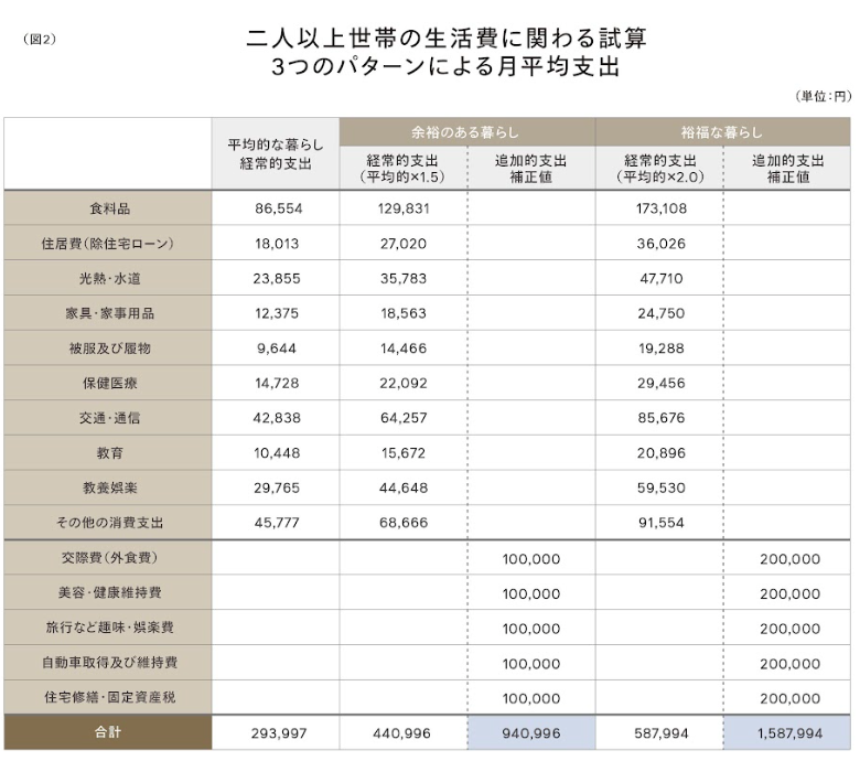 図2　二人以上世帯の生活費に関わる試算・3つのパターンによる月平均支出