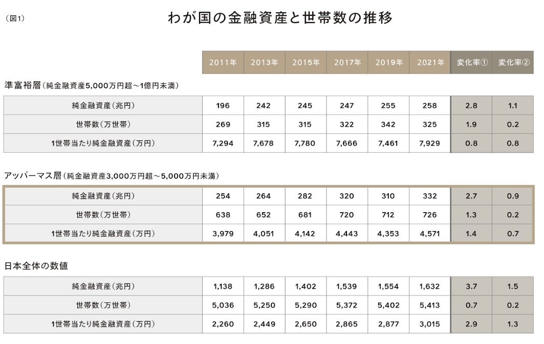 図1　わが国の金融資産と世帯数の推移