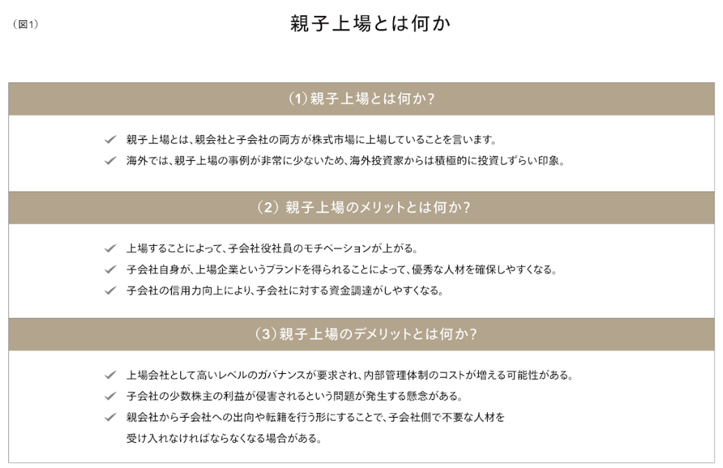 図1　親子上場とは何か	
 （1）親子上場とは何か？	
	 ✔ 親子上場とは、親会社と子会社の両方が株式市場に上場していることを言います。
	 ✔ 海外では、親子上場の事例が非常に少ないため、海外投資家からは積極的に投資しずらい印象
 （2）親子上場のメリットとは何か？	
	 ✔ 上場することによって、子会社役社員のモチベーションが上がる。
	 ✔ 子会社自身が、上場企業というブランドを得られることによって、優秀な人材を確保しやすくなる。
	 ✔ 子会社の信用力向上により、子会社に対する資金調達がしやすくなる。
 （3）親子上場のデメリットとは何か？	
	 ✔ 上場会社として高いレベルのガバナンスが要求され、内部管理体制のコストが増える可能性がある。
	 ✔ 子会社の少数株主の利益が侵害されるという問題が発生する懸念がある。
	 ✔ 親会社から子会社への出向や転籍を行う形にすることで、子会社側で不要な人材を受け入れなければならなくなる場合がある。
