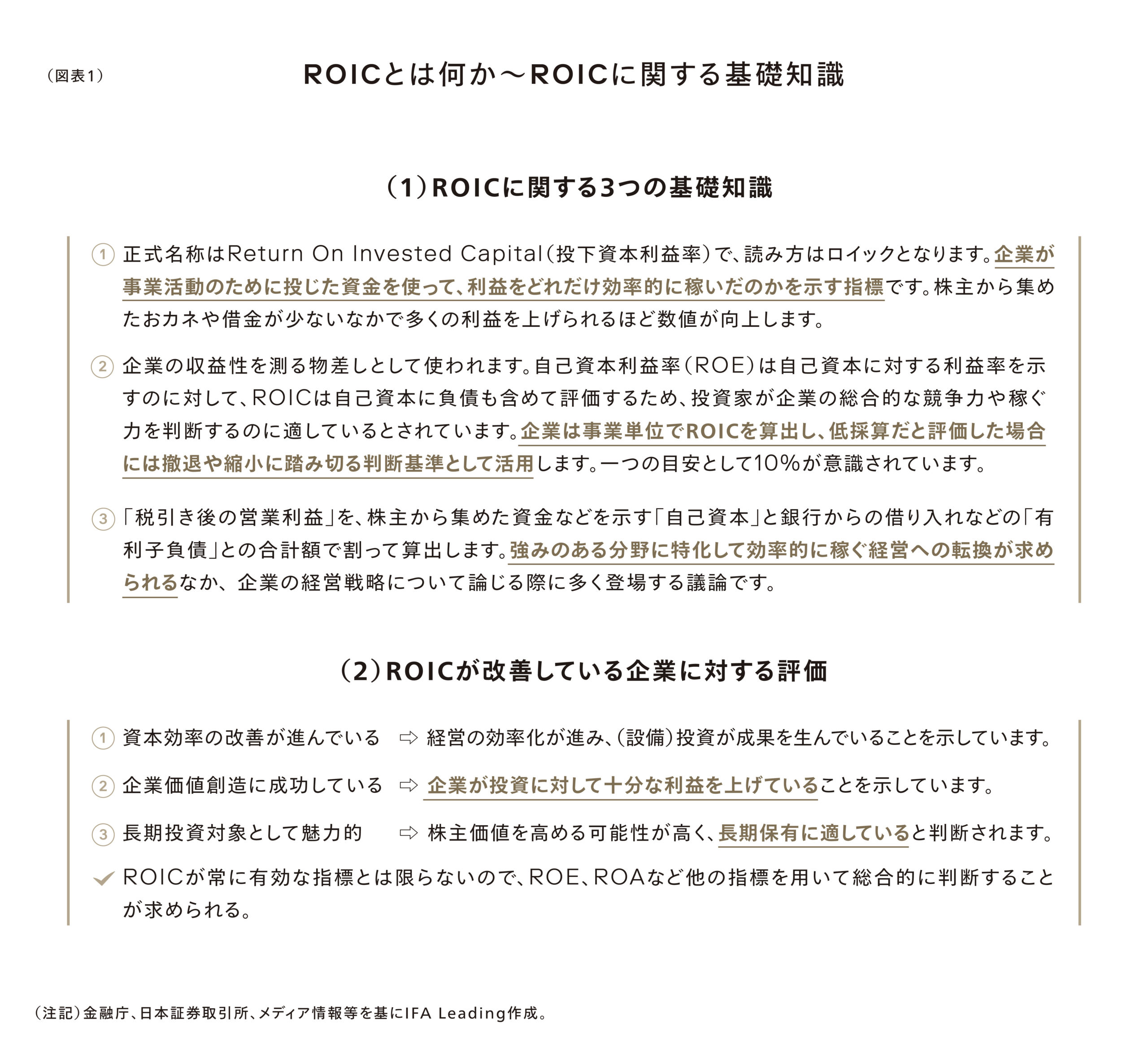 図表1　ROICとは何か～ROICに関する基礎知識	
 （1）ROICに関する3つの基礎知識	
①正式名称はReturn On Invested Capital（投下資本利益率）で、読み方はロイックとなります。企業が事業活動のために投じた資金を使って、利益をどれだけ効率的に稼いだのかを示す指標です。株主から集めたおカネや借金が少ないなかで多くの利益を上げられるほど数値が向上します。
②企業の収益性を測る物差しとして使われます。自己資本利益率（ROE）は自己資本に対する利益率を示すのに対して、ROICは自己資本に負債も含めて評価するため、投資家が企業の総合的な競争力や稼ぐ力を判断するのに適しているとされています。企業は事業単位でROICを算出し、低採算だと評価した場合には撤退や縮小に踏み切る判断基準として活用します。一つの目安として10%が意識されています。
③「税引き後の営業利益」を、株主から集めた資金などを示す「自己資本」と銀行からの借り入れなどの「有利子負債」との合計額で割って算出します。強みのある分野に特化して効率的に稼ぐ経営への転換が求められるなか、企業の経営戦略について論じる際に多く登場する議論です。
 （2）ROICが改善している企業に対する評価	
①資本効率の改善が進んでいる ⇨ 経営の効率化が進み、（設備）投資が成果を生んでいることを示しています。
②企業価値創造に成功している ⇨ 企業が投資に対して十分な利益を上げていることを示しています。
③長期投資対象として魅力的 ⇨ 株主価値を高める可能性が高く、長期保有に適していると判断されます。
✔ ROICが常に有効な指標とは限らないので、ROE、ROAなど他の指標を用いて総合的に判断することが求められる。