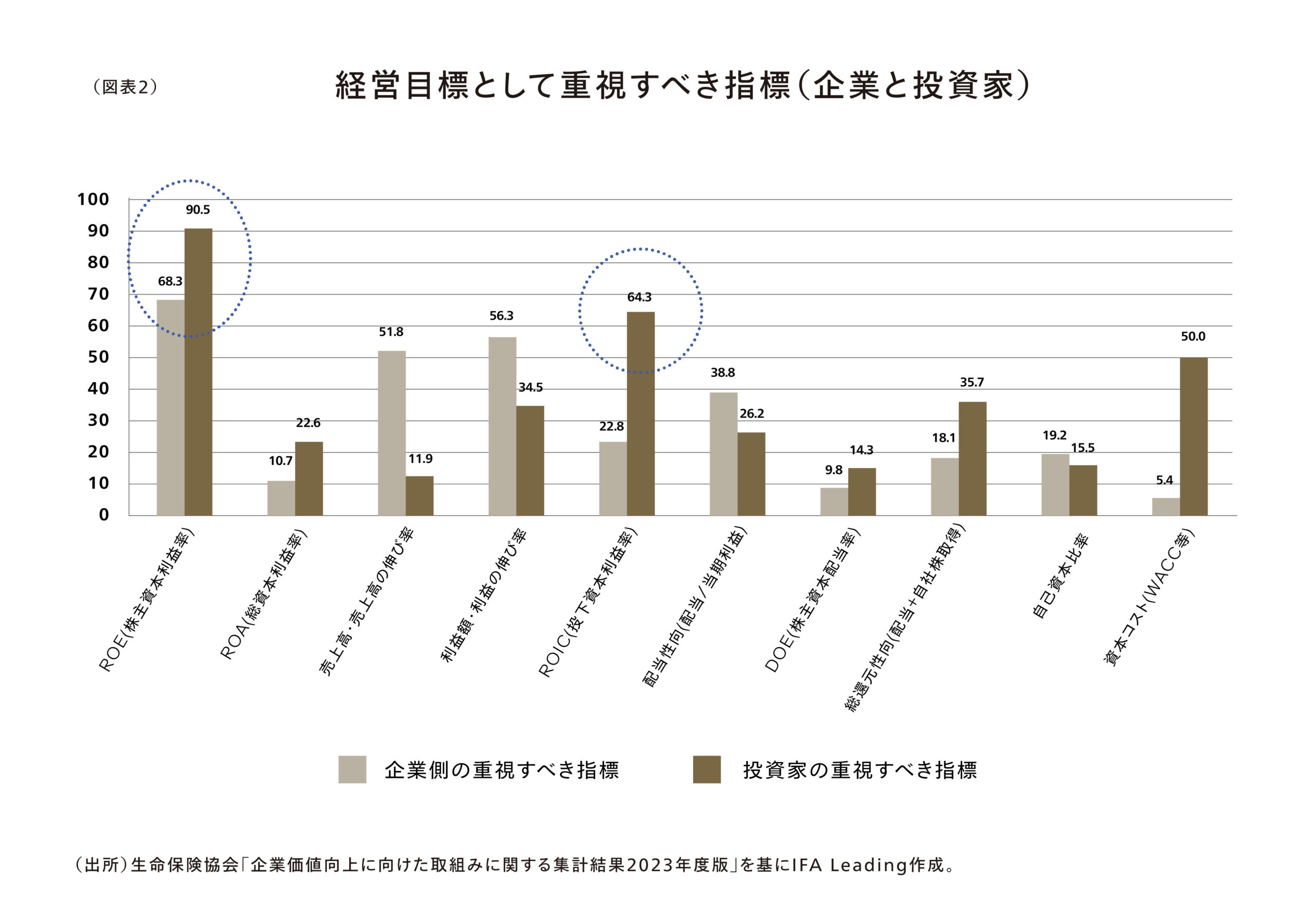 図表2　経営目標として重視すべき指標（企業と投資家）