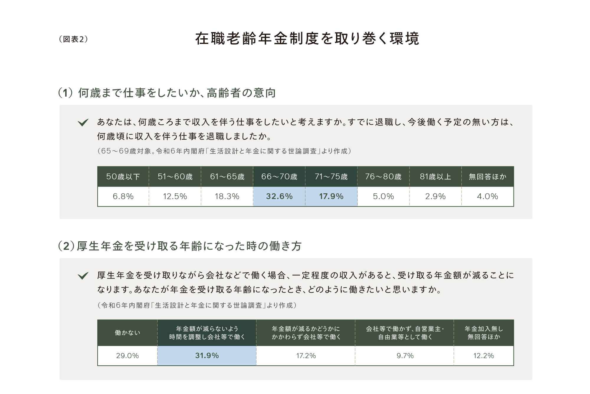 （図表2）在職老齢年金制度を取り巻く環境