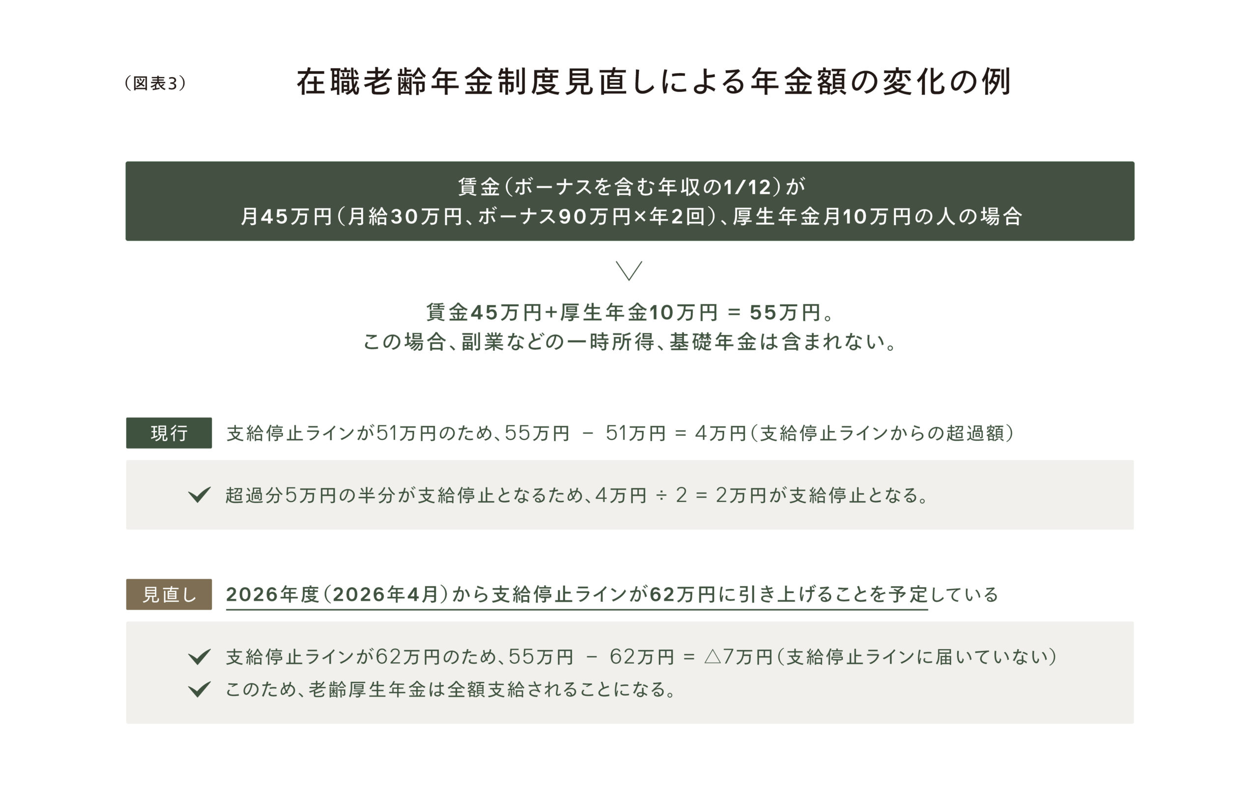 （図表3）在職老齢年金制度見直しによる年金額の変化の例