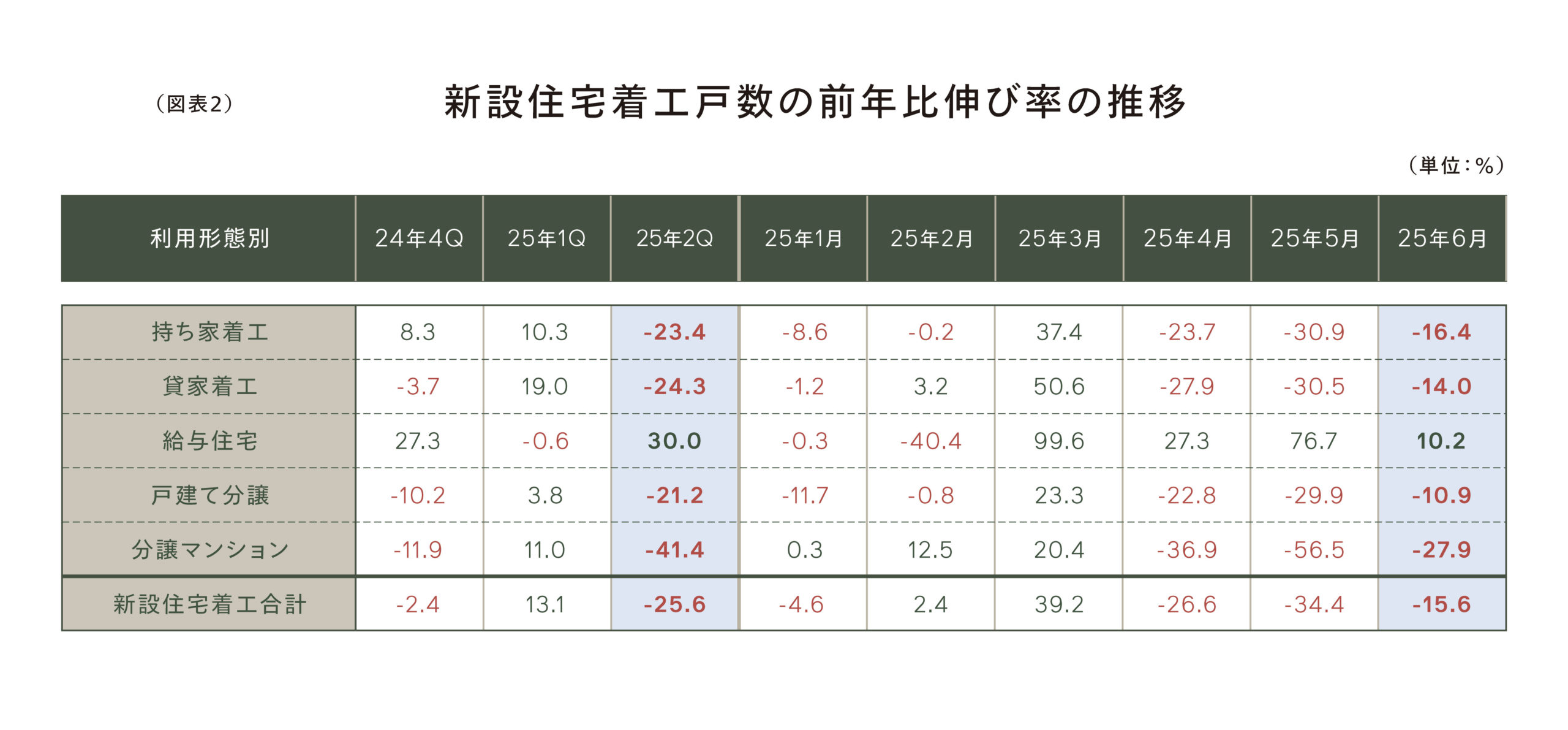 （図表2）新設住宅着工戸数の前年比伸び率の推移