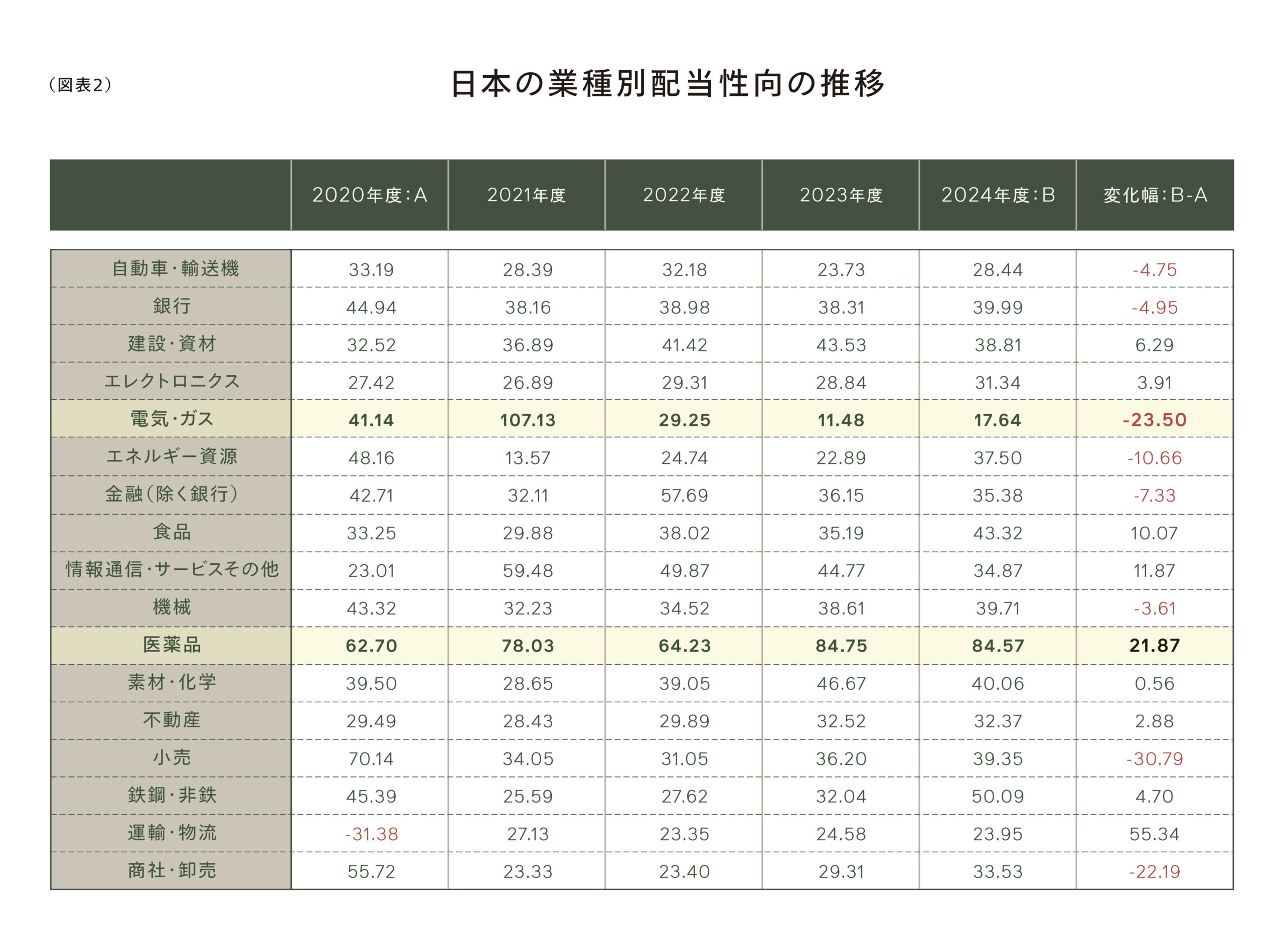 （図表2）日本の業種別配当性向の推移
