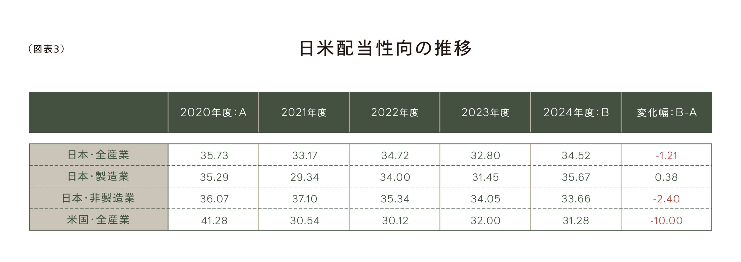 （図表3）日米配当性向の推移
