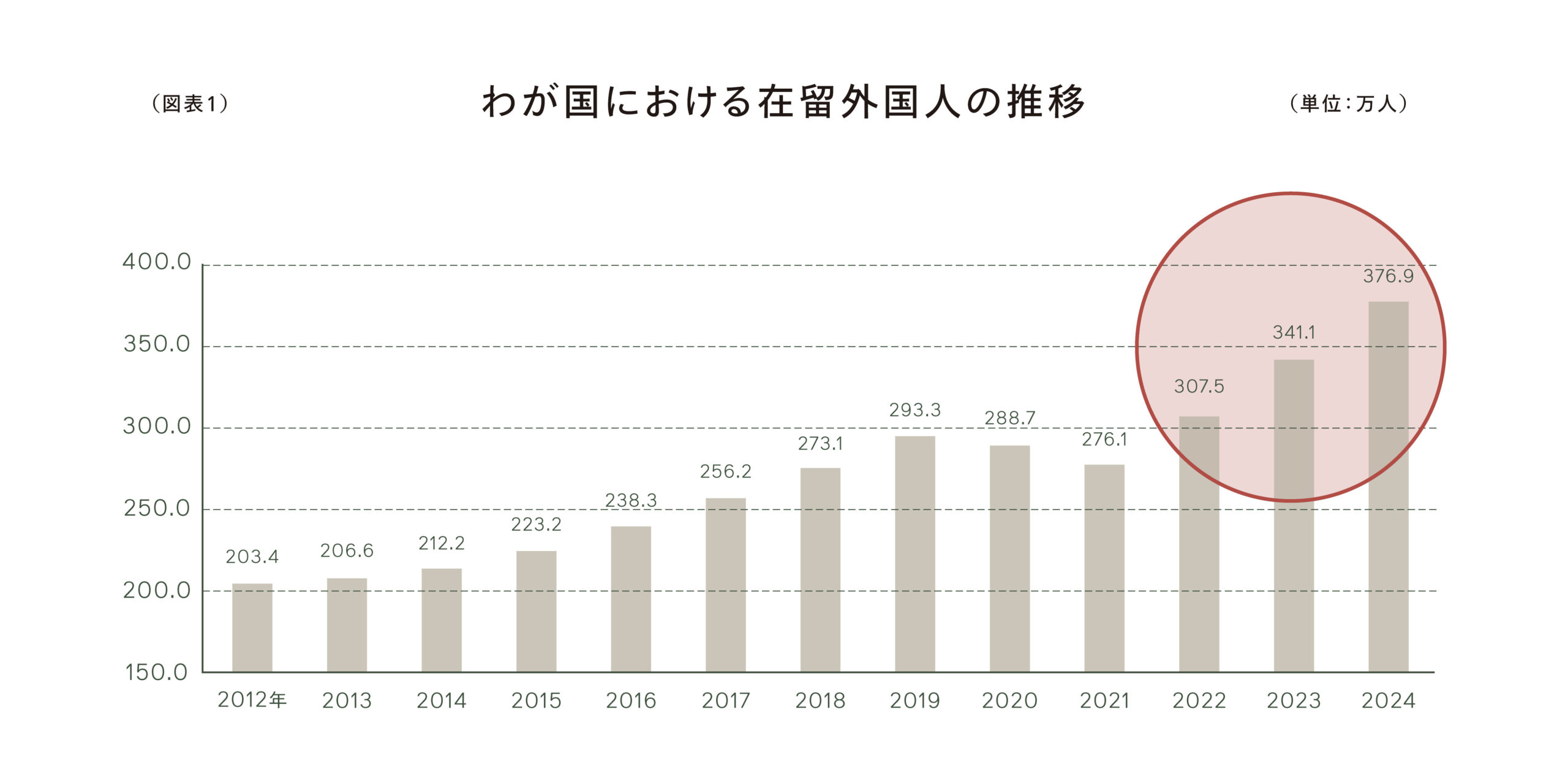 （図表1）わが国における在留外国人の推移