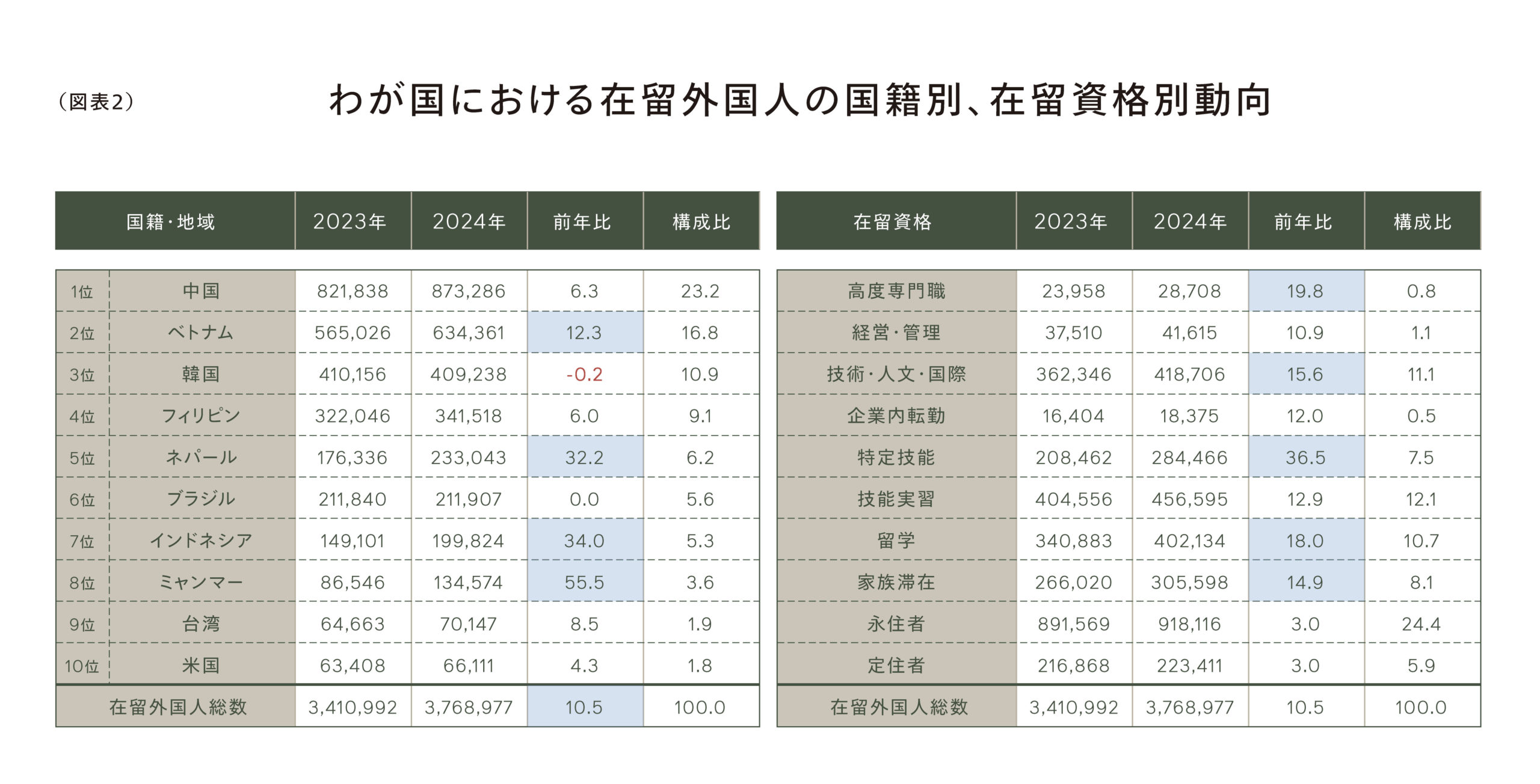 （図表2）わが国における在留外国人の国籍別、在留資格別同行