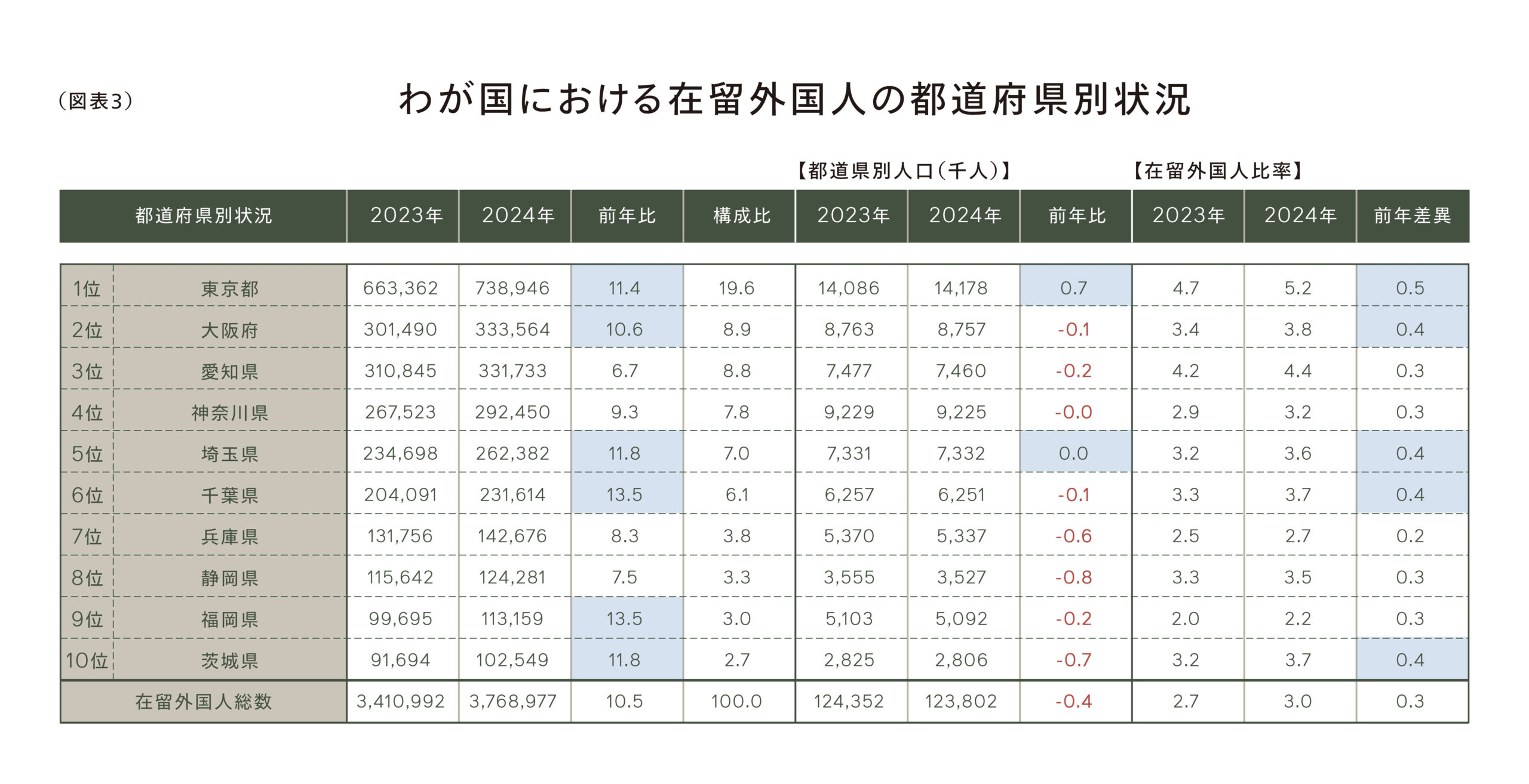 （図表3）わが国における在留外国人の都道府県別状況