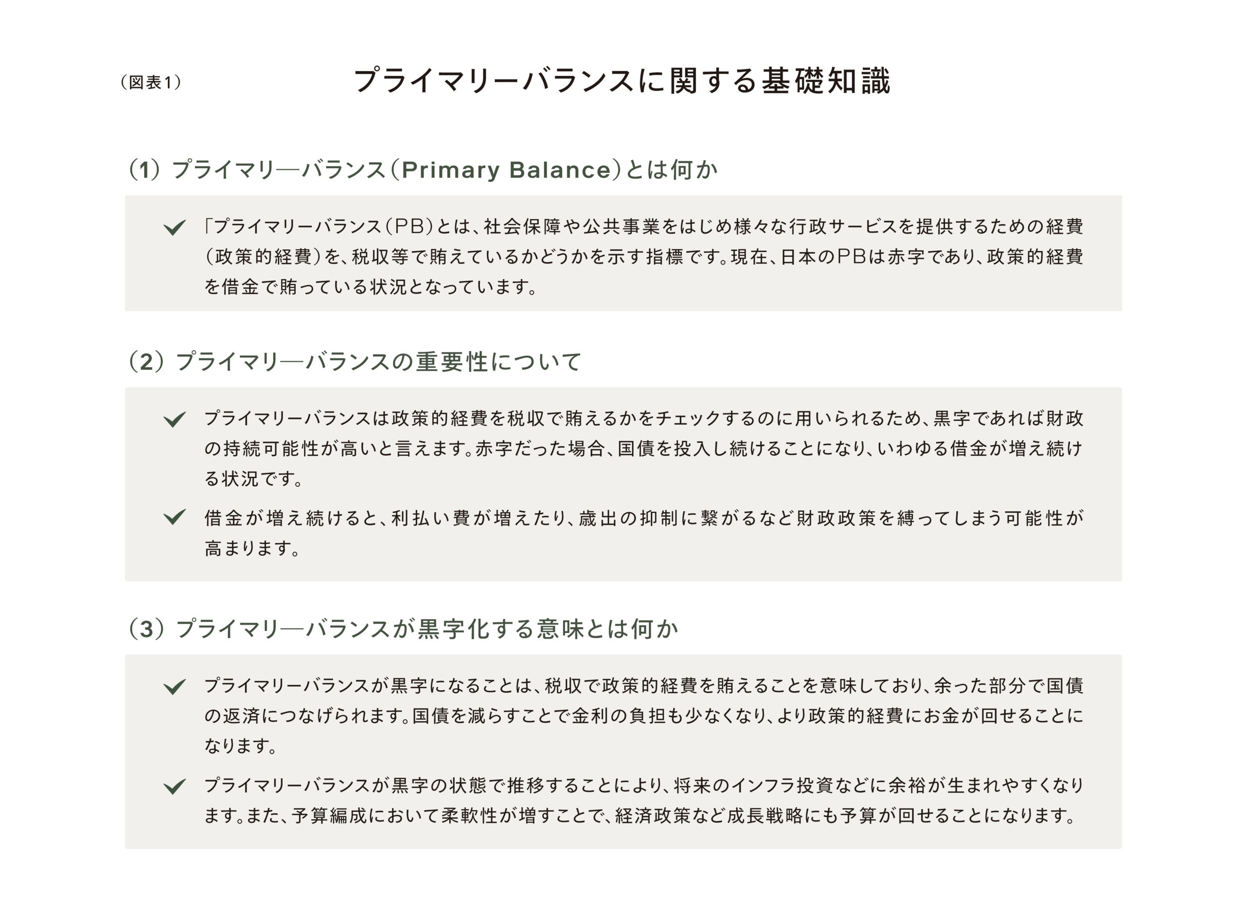 （図表1）
プライマリーバランスに関する基礎知識
(1) プライマリーバランス（Primary Balance）とは何か
✓「プライマリーバランス（PB）」とは、社会保障や公共事業をはじめ様々な行政サービスを提供するための経費（政策的経費）を、税収等で賄えているかどうかを示す指標です。現在、日本のPBは赤字であり、政策的経費を借金で賄っている状況となっています。
(2) プライマリーバランスの重要性について
✓プライマリーバランスは政策的経費を税収で賄えるかをチェックするのに用いられるため、黒字であれば財政の持続可能性が高いと言えます。赤字だった場合、国債を投入し続けることになり、いわゆる借金が増え続ける状況です。
✓借金が増え続けると、利払い費が増えたり、歳出の抑制に繋がるなど財政政策を縛ってしまう可能性が高まります。
(3) プライマリーバランスが黒字化する意味とは何か
✓プライマリーバランスが黒字になることは、税収で政策的経費を賄えることを意味しており、余った部分で国債の返済にあてられます。国債を減らすことで金利の負担も少なくなり、より政策的な経費にお金が回せることになります。
✓プライマリーバランスが黒字の状態で推移することにより、将来のインフラ投資などに余裕が生まれやすくなります。また、予算編成において柔軟性が増すことで、経済政策なども成長戦略にも予算が回せることになります。