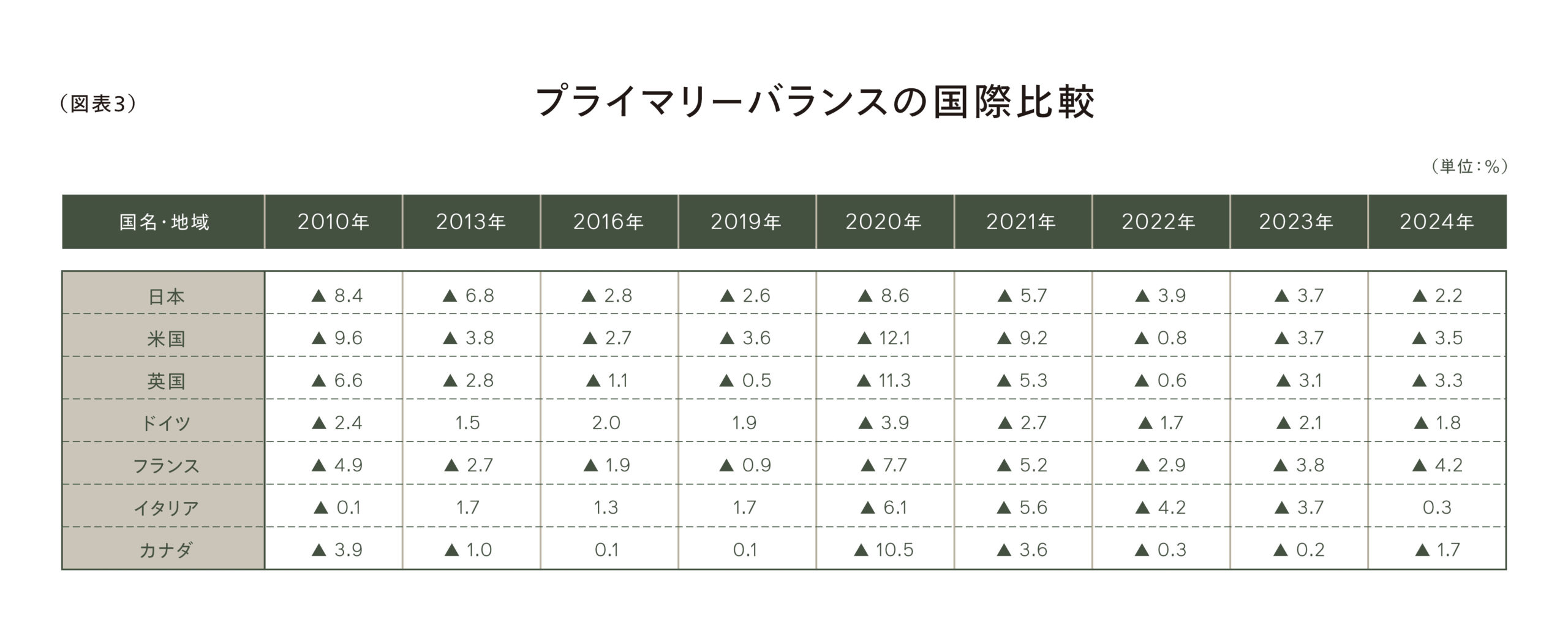 (図表3)
プライマリーバランスの国際比較