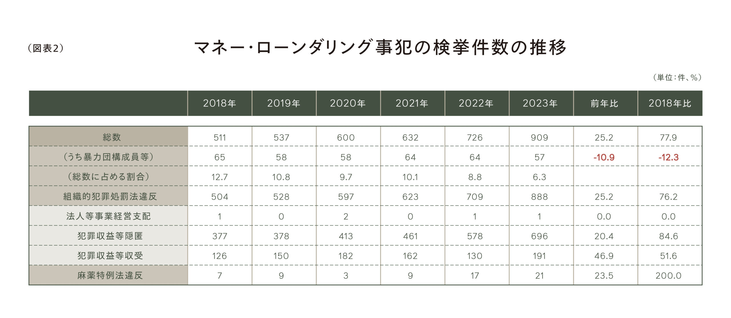 (図表2)マネー・ローンダリング事犯の検挙件数の推移

