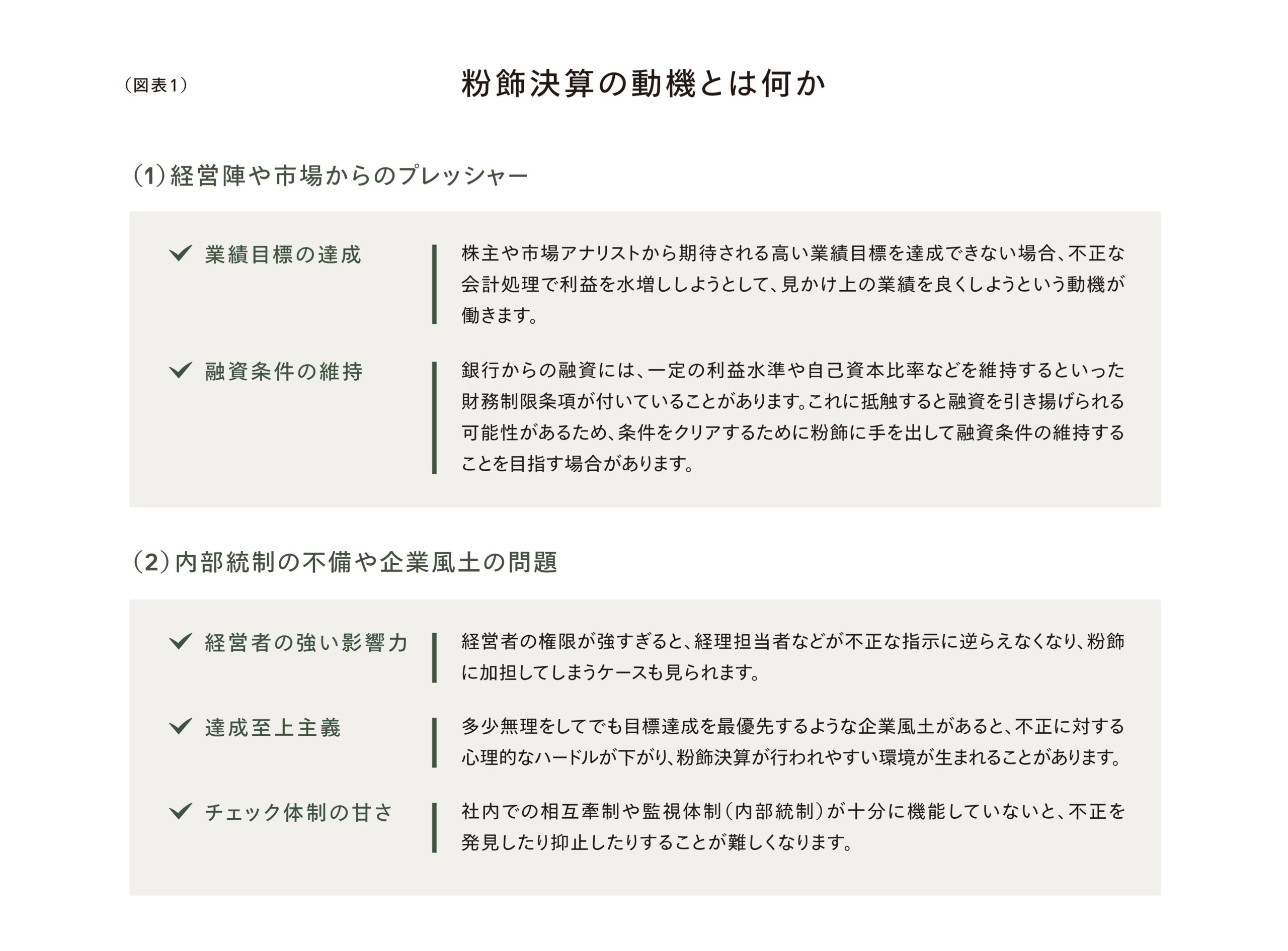 （図表1） 粉飾決算の動機とは何か
（1）経営陣や市場からのプレッシャー
✔ 業績目標の達成
株主や市場アナリストから期待される高い業績目標を達成できない場合、不正な会計処理で利益を水増ししようとして、見かけ上の業績を良くしようという動機が働きます。
✔ 融資条件の維持
銀行からの融資には、一定の利益水準や自己資本比率などを維持する、といった財務制限条項が付いていることがあります。
これに抵触すると融資を引き揚げられる可能性があるため、条件をクリアするために粉飾に手を出して融資条件の維持することを目指す場合があります。
（2）内部統制の不備や企業風土の問題
✔ 経営者の強い影響力
経営者の権限が強すぎると、経理担当者などが不正な指示に逆らえなくなり、粉飾に加担してしまうケースも見られます。
✔ 達成至上主義
多少無理をしてでも目標達成を最優先にするような企業風土があると、不正に対する心理的ハードルが下がり、粉飾決済が行われやすい環境が生まれることがあります。
✔ チェック体制の甘さ
社内での相互牽制や監査体制（内部統制）が十分に機能していないと、不正を発見したり抑止したりすることが難しくなります。