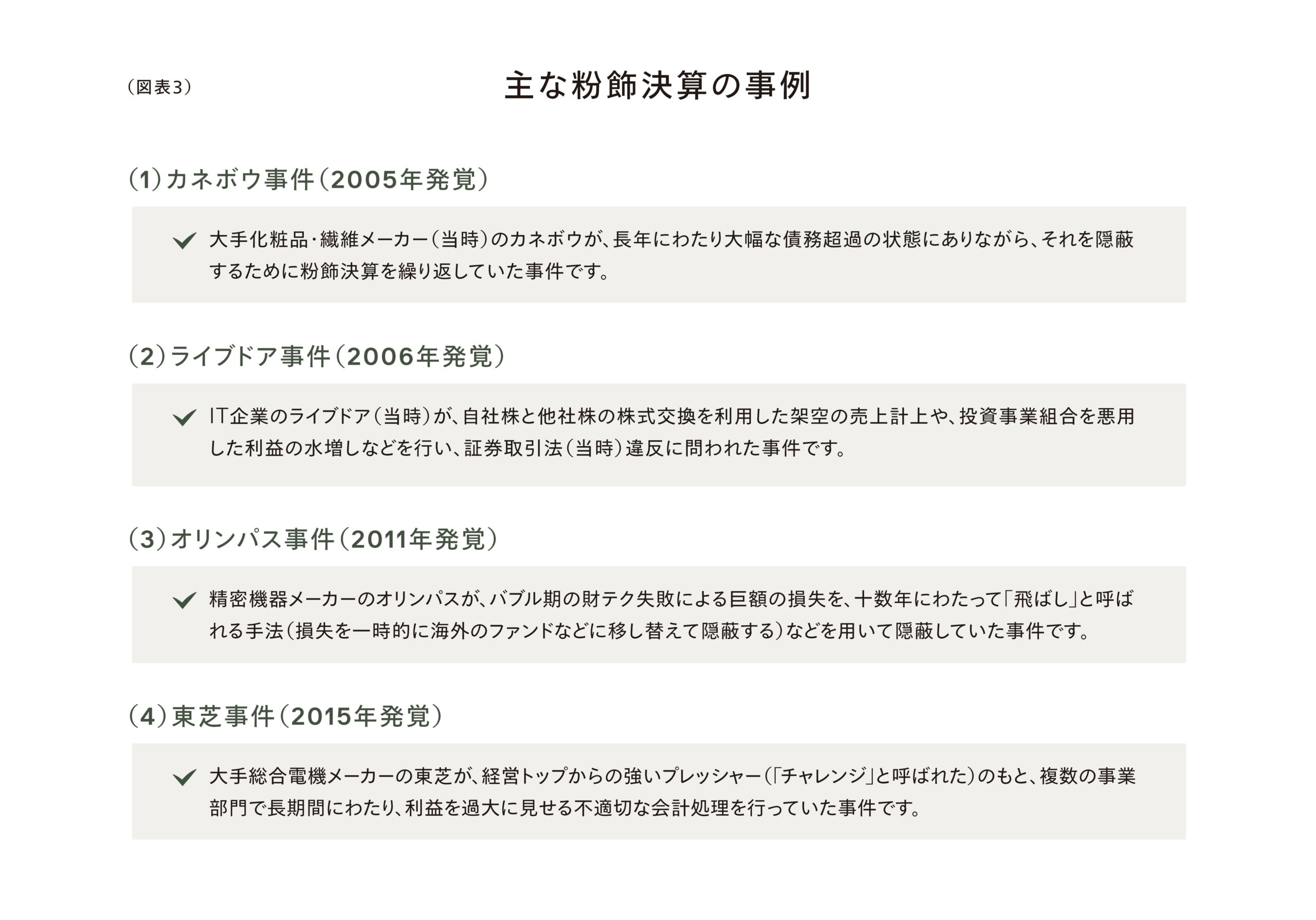 （図表3）主な粉飾決算の事例
（1）カネボウ事件（2005年発覚）
✔ 大手化粧品・繊維メーカー（当時）のカネボウが、長年にわたり大幅な債務超過の状態にありながら、それを隠蔽するために粉飾決算を繰り返していた事件です。
（2）ライブドア事件（2006年発覚）
✔ IT企業のライブドア（当時）が、自社株と他社株の株式交換を利用した架空の売上計上や、投資事業組合を悪用した利益の水増しなどを行い、証券取引法（当時）違反に問われた事件です。
（3）オリンパス事件（2011年発覚）
✔ 精密機器メーカーのオリンパスが、バブル期の財テク失敗による巨額の損失を、十数年にわたって「飛ばし」と呼ばれる手法（損失を一時的に海外のファンドなどに移し替えて隠蔽する）などを用いて隠蔽していた事件です。
（4）東芝事件（2015年発覚）
✔ 大手総合電機メーカーの東芝が、経営トップからの強いプレッシャー（「チャレンジ」と呼ばれた）により、複数の事業部門で長期間にわたり、利益を過大に見せる不適切な会計処理を行っていた事件です。