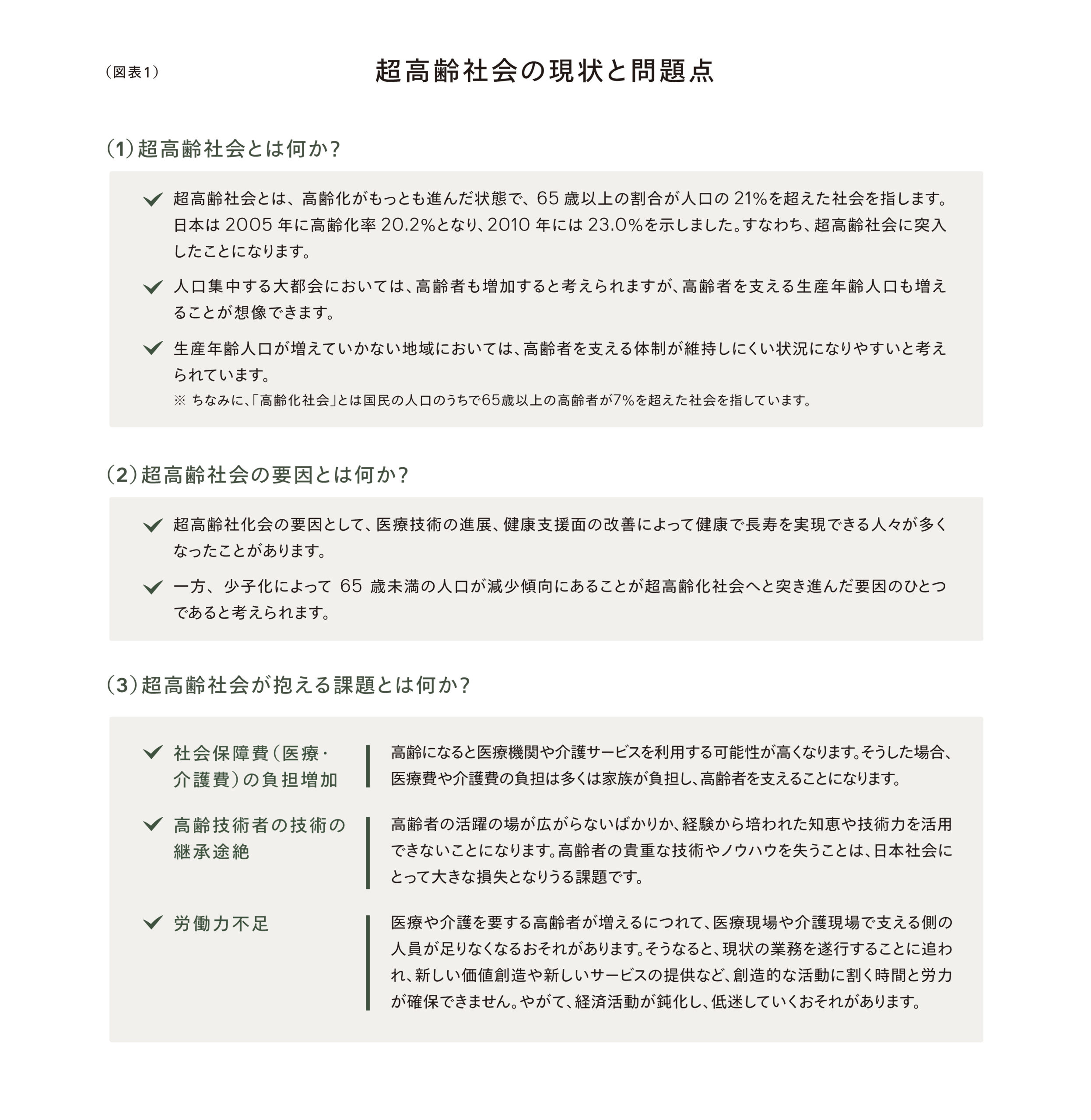 （図表1）超高齢社会の現状と問題点
（1）超高齢社会とは何か？
✔ 超高齢社会とは、高齢化がもっとも進んだ状態で、65歳以上の割合が人口の21％を超えた社会を指します。
日本は2005年に高齢化率20.2％となり、2010年には23.0％を示しました。すなわち、超高齢社会に突入したことになります。
✔ 人口集中する都会においては、高齢者も増加すると考えられますが、高齢者を支える生産年齢人口も増えることが想定できます。
✔ 生産年齢人口が増えていかない地域においては、高齢者を支える体制が維持しにくい状況になりやすいと考えられています。
※ ちなみに、「高齢化社会」とは国民の人口のうち65歳以上の高齢者が7％を超えた社会を指します。
（2）超高齢社会の要因とは何か？
✔ 超高齢社会の要因として、医療技術の進展、健康支援の改善によって健康で長寿を実現できる人が多くなったことがあります。
✔ 一方、少子化によって、65歳未満の人口が減少傾向にあることが超高齢社会へと突き進んだ要因のひとつであると考えられます。
（3）超高齢社会が抱える課題とは何か？
✔ 社会保障費（医療・介護費）の負担増加
高齢になると医療機関や介護サービスを利用する可能性が高くなります。そうした場合、医療費や介護費の負担は多くは家族が負担し、高齢者を支えることになります。
✔ 高齢技術者の技術の継承途絶
高齢者の活躍の場が広がらないがゆえ、経験から培われた知識や技術を活用できないことになります。高齢者の貴重な技術やノウハウを失うことは、日本社会にとって大きな損失となりうる課題です。
✔ 労働力不足
医療や介護を支える高齢者が増えるにつれて、医療現場や介護現場で支える側の人員が足りなくなる恐れがあります。そうなると、現状の業務を遂行することはもちろん、新しい価値創造や新しいサービスの提供など、創造的な活動に割り当てられる時間と労働力が確保できません。やがて、経済活動が鈍化し、低迷していくおそれがあります。