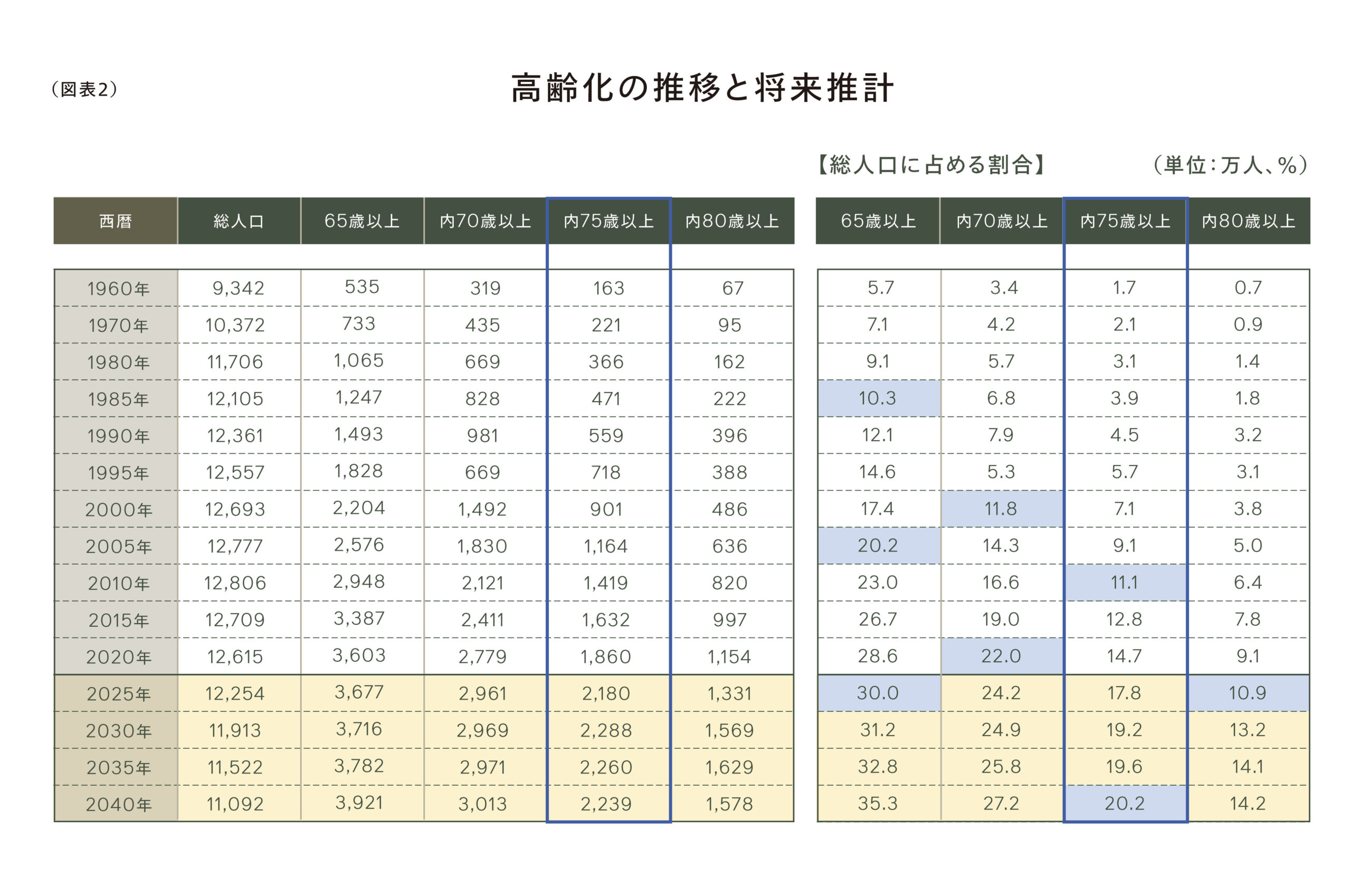 （図表2）高齢化の推移と将来推計