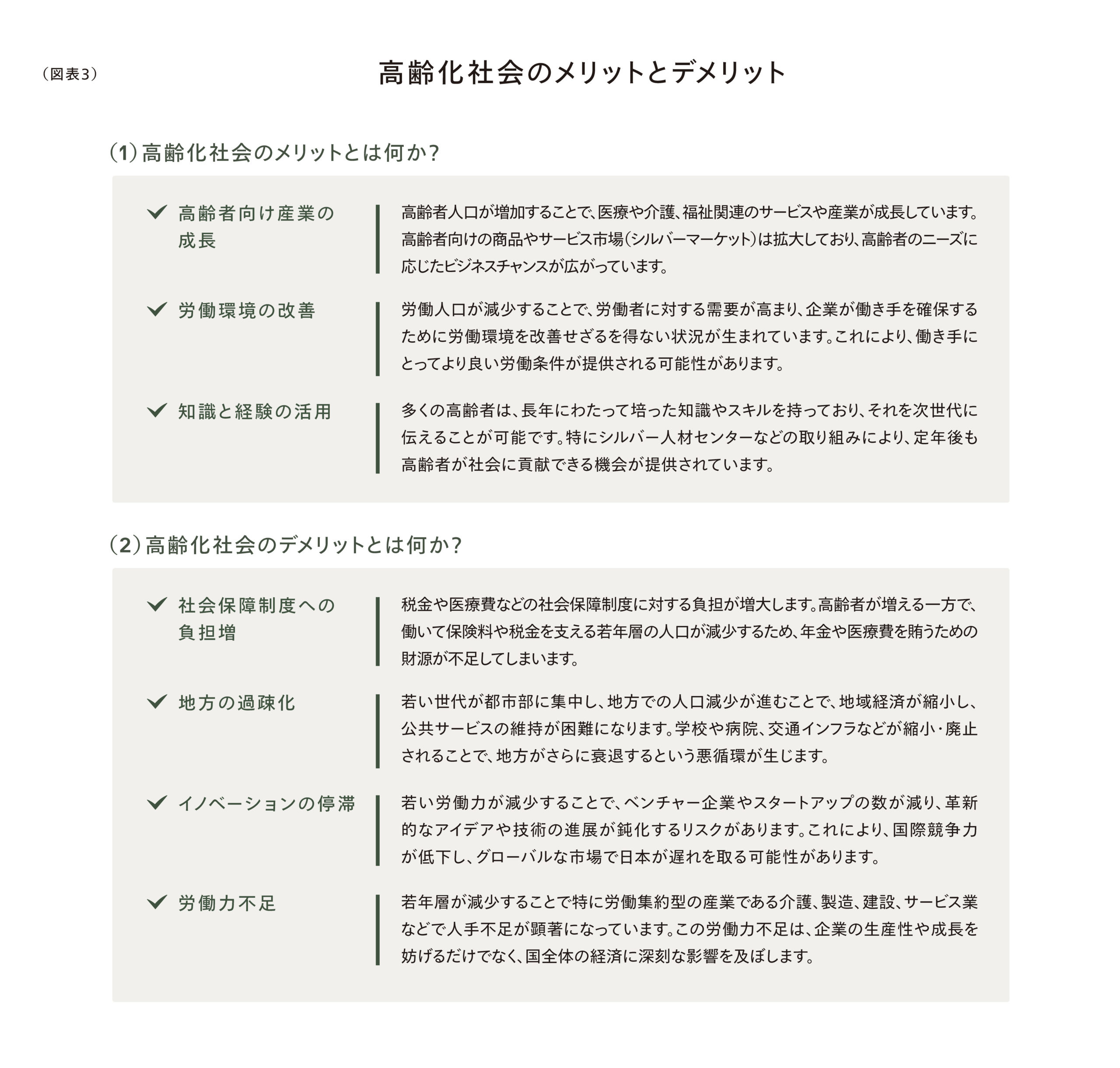（図表3）
高齢化社会のメリットとデメリット
（1）高齢化社会のメリットとは何か？
✔ 高齢者向け産業の成長
高齢者人口が増加することで、医療や介護、福祉関連のサービスや産業が成長しています。
高齢者向けの商品やサービス市場（シルバーマーケット）は拡大しており、高齢者のニーズに応じたビジネスチャンスが広がっています。
✔ 労働環境の改善
労働人口が減少することで、労働者に対する需要が高まり、企業が働き手を確保するために労働環境を改善せざるを得ない状況が生まれています。これにより、働き手にとってより良い労働条件が提供される可能性があります。
✔ 知識と経験の活用
多くの高齢者は、長年にわたって培った知識やスキルを持っており、それを次世代に伝えることが可能です。特にシルバー人材センターなどの取り組みにより、定年後も高齢者が社会に貢献できる機会が提供されています。
（2）高齢化社会のデメリットとは何か？
✔ 社会保障制度への負担増
税金や医療費などの社会保障制度に対する負担が増大します。高齢者が増える一方で、働いて保険料や税金を支える若年層の人口が減少するため、年金や医療制度の財源が不足してしまいます。
✔ 地方の過疎化
若い世代が都市部に集中し、地方での人口減少が進むことで、地域経済が縮小し、公共サービスの維持が困難になります。学校や病院、交通インフラなどが縮小・廃止されることで、地方からさらに若い世代が流出する悪循環が生じます。
✔ イノベーションの停滞
若い労働力が減少することで、ベンチャー企業やスタートアップの数が減り、革新的なアイデアや技術の進展が鈍化するリスクがあります。これにより、国際競争力が低下し、グローバル市場での日本の存在感が薄れる可能性があります。
✔ 労働力不足
若年層が減少することで、特に労働集約型の産業である介護、製造、建設、サービス業などで人手不足が顕著になっています。この労働力不足は、企業の生産性や成長を妨げるだけでなく、国全体の経済に深刻な影響を及ぼします。