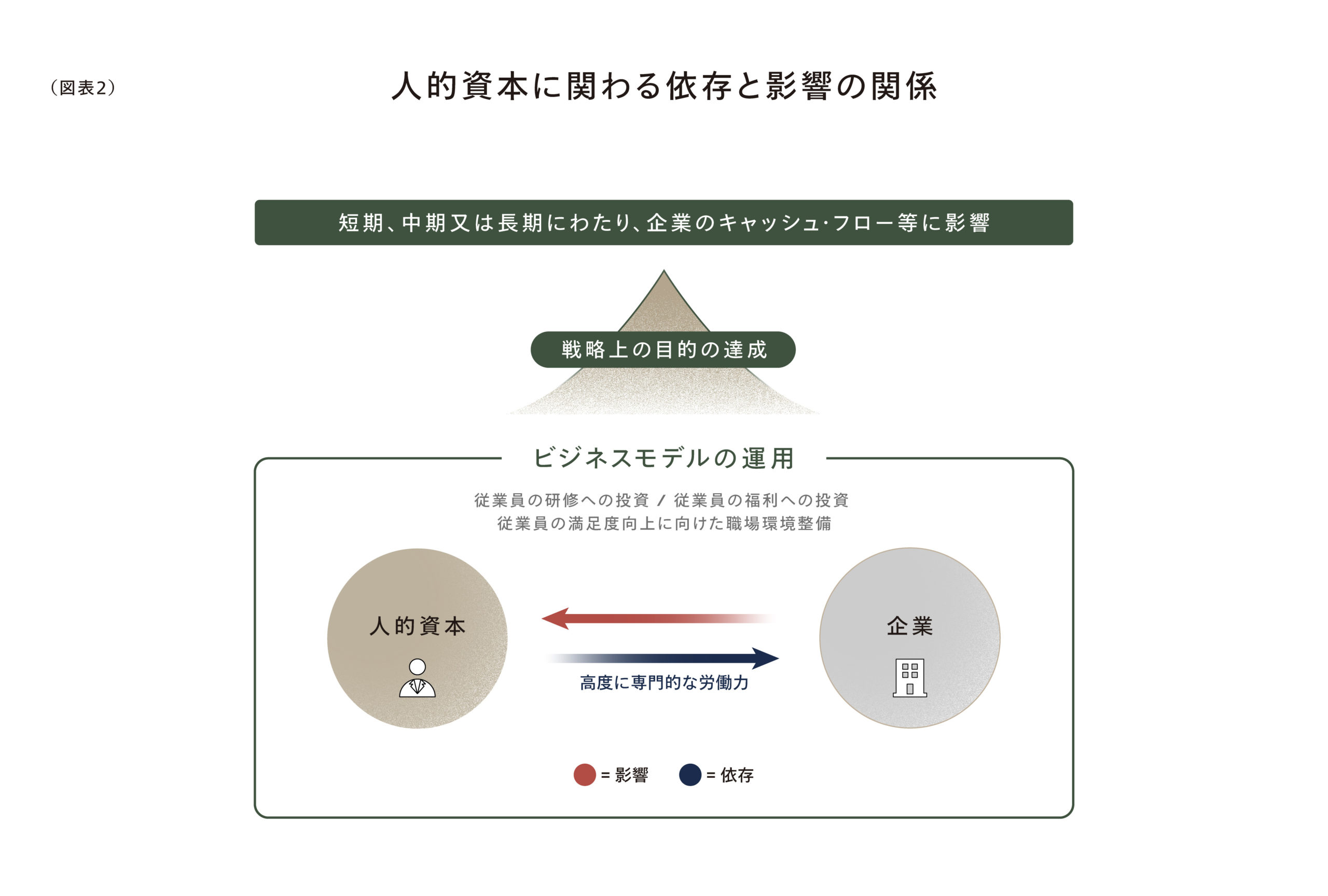 （図表2）人的資本に関わる依存と影響の関係