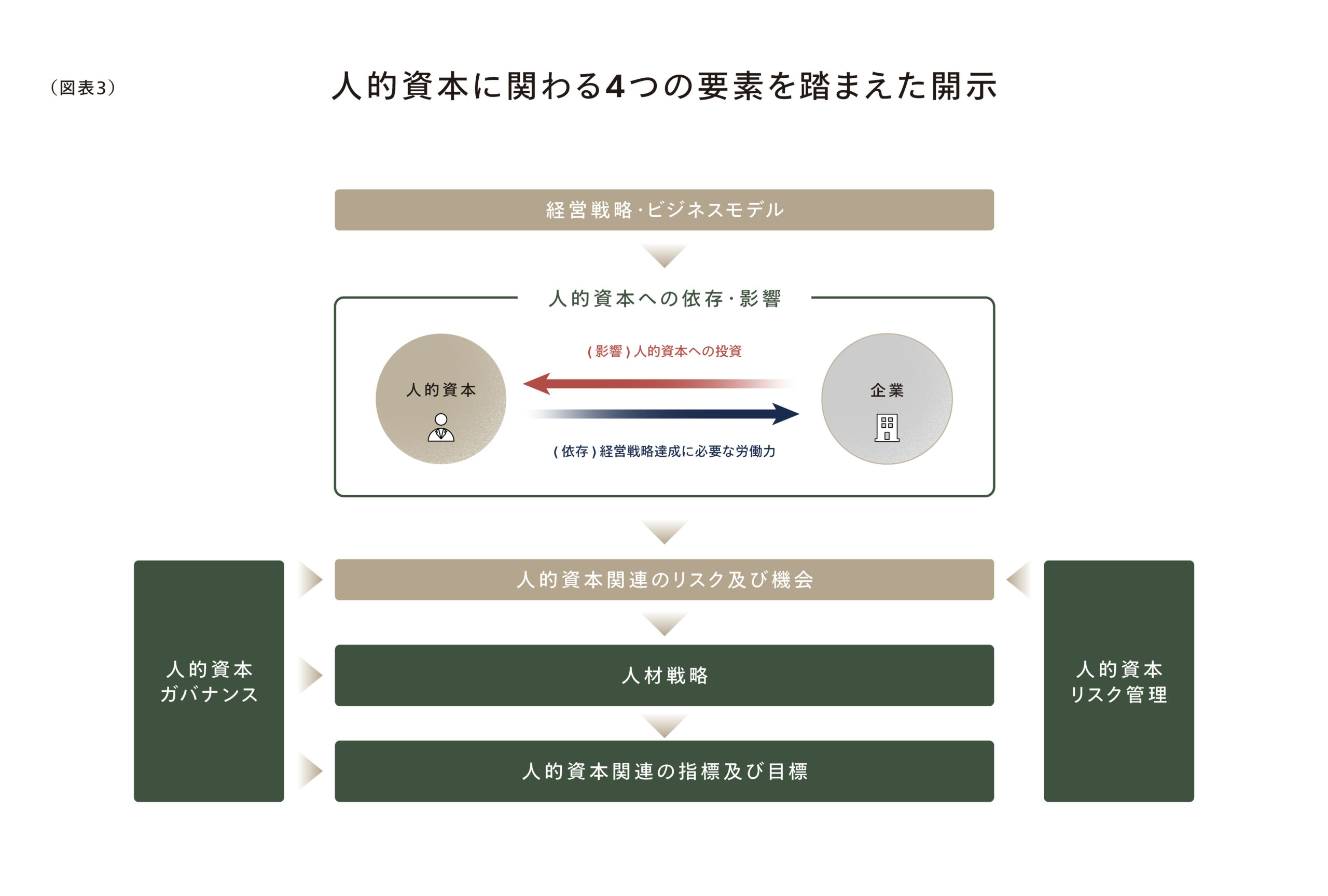 （図表3）人的資本に関わる4つの要素を踏まえた開示