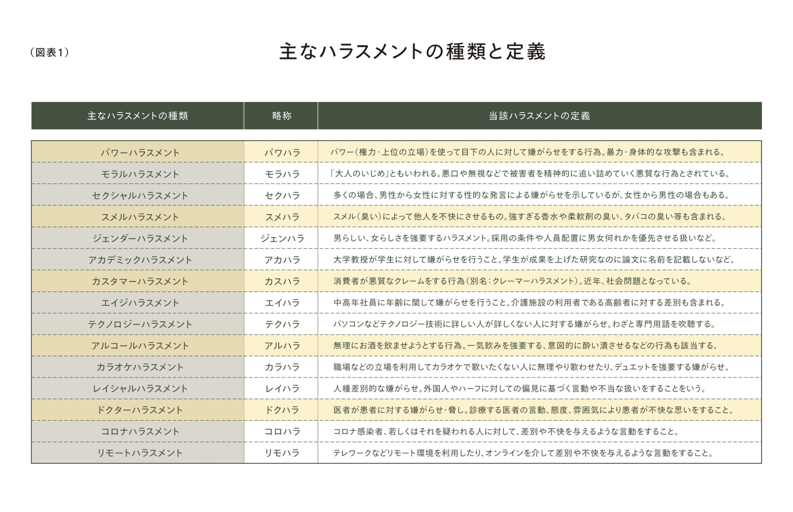 主なハラスメントの種類と定義