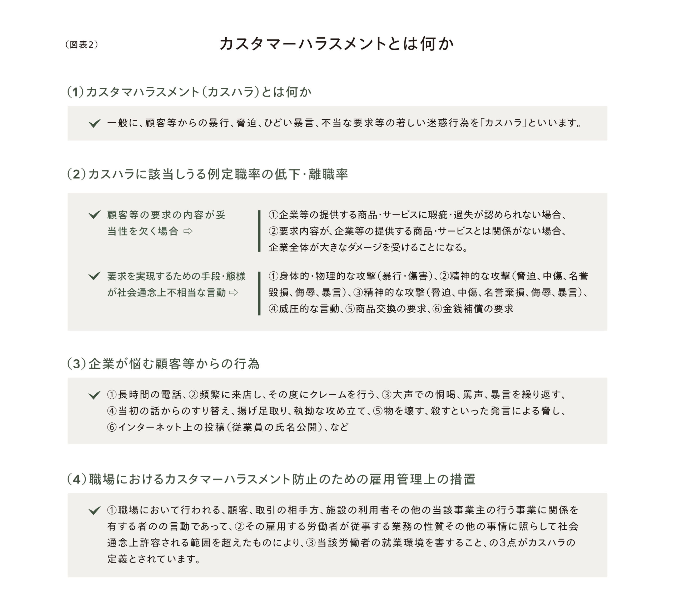 （図表2）
カスタマーハラスメントとは何か
（1）カスタマーハラスメント（カスハラ）とは何か
✓ 一般に、顧客等からの暴行、脅迫、ひどい暴言、不当な要求等の著しい迷惑行為を「カスハラ」といいます。
（2）カスハラに該当しうる例と職率の低下・離職率
顧客等の要求の内容が妥当性を欠く場合
①企業等の提供する商品・サービスに瑕疵・過失が認められない場合、
②要求内容が、企業等の提供する商品・サービスとは関係がない場合、
→ 企業全体が大きなダメージを受けることになる。
要求を実現するための手段・態様が社会通念上不相当な言動
①身体的・物理的な攻撃（暴行・傷害）、②精神的な攻撃（脅迫・中傷、名誉毀損、侮辱、暴言）、
③威圧的な言動、④継続的・執拗な言動、⑤拘束的な行動（不退去、居座り、監禁）、
⑥差別的な言動、⑦性的な言動、⑧従業員個人への攻撃・要求、⑨商品交換の要求、⑩金銭補償の要求
（3）企業が悩む顧客等からの行為
①長時間の電話、②頻繁に来店し、その度にクレームを行う、③大声での個人、罵声、暴言を繰り返す、
④当初の話からのすり替え、揚げ足取り、執拗な攻め立て、⑤物を壊す、殺すといった発言による脅し、
⑥インターネット上の投稿（従業員の氏名公開）など
（4）職場におけるカスタマーハラスメント防止のための雇用管理上の措置
✓ ①職場において行われる、顧客、取引の相手方、施設の利用者その他の当該事業主の業務に関係を有する者の言動であって、
②その雇用する労働者が従事する業務の性質やその態様に照らして社会通念上不相当なものであり、
③当該労働者の就業環境を害するもの、の3点がカスハラの定義とされています。