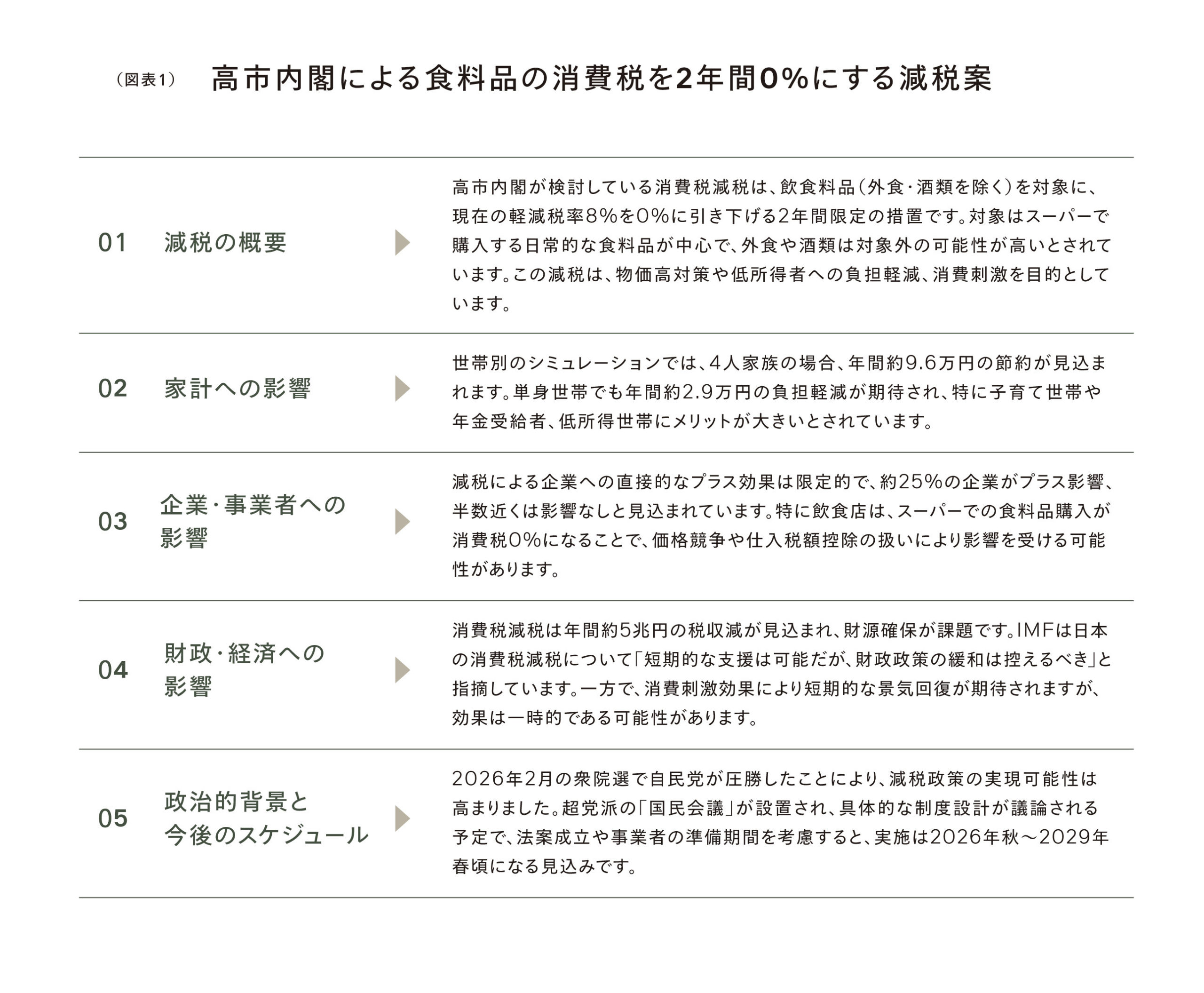 （図表1）
高市内閣による食料品の消費税を2年間0％にする減税案
01　減税の概要
高市内閣が検討している消費税減税は、飲食料品（外食・酒類を除く）を対象に、現在の軽減税率8％を0％に引き下げる2年間限定の措置です。対象はスーパーで購入する日常的な食料品が中心で、外食や酒類は対象外の可能性が高いとされています。この減税は、物価高対策や低所得者への負担軽減、消費刺激を目的としています。
02　家計への影響
世帯別のシミュレーションでは、4人家族の場合、年間約9.6万円の節約が見込まれます。単身世帯でも年間約2.9万円の負担軽減が期待され、特に子育て世帯や年金受給者、低所得世帯にメリットが大きいとされています。
03　企業・事業者への影響
減税による企業への直接的なプラス効果は限定的で、約25％の企業がプラス影響、半数近くは影響なしと見込まれています。特に飲食店は、スーパーでの食料品購入が消費税0％になることで、価格競争や仕入税額控除の扱いにより影響を受ける可能性があります。
04　財政・経済への影響
消費税減税は年間約5兆円の税収減が見込まれ、財源確保が課題です。IMFは日本の消費税減税について「短期的な支援は可能だが、財政政策の緩和は控えるべき」と指摘しています。一方で、消費刺激効果により短期的な景気回復が期待されますが、効果は一時的である可能性があります。
05　政治的背景と今後のスケジュール
2026年2月の衆院選で自民党が圧勝したことにより、減税政策の実現可能性は高まりました。超党派の「国民会議」が設置され、具体的な制度設計が議論される予定で、法案成立や事業者の準備期間を考慮すると、実施は2026年秋〜2029年春頃になる見込みです。