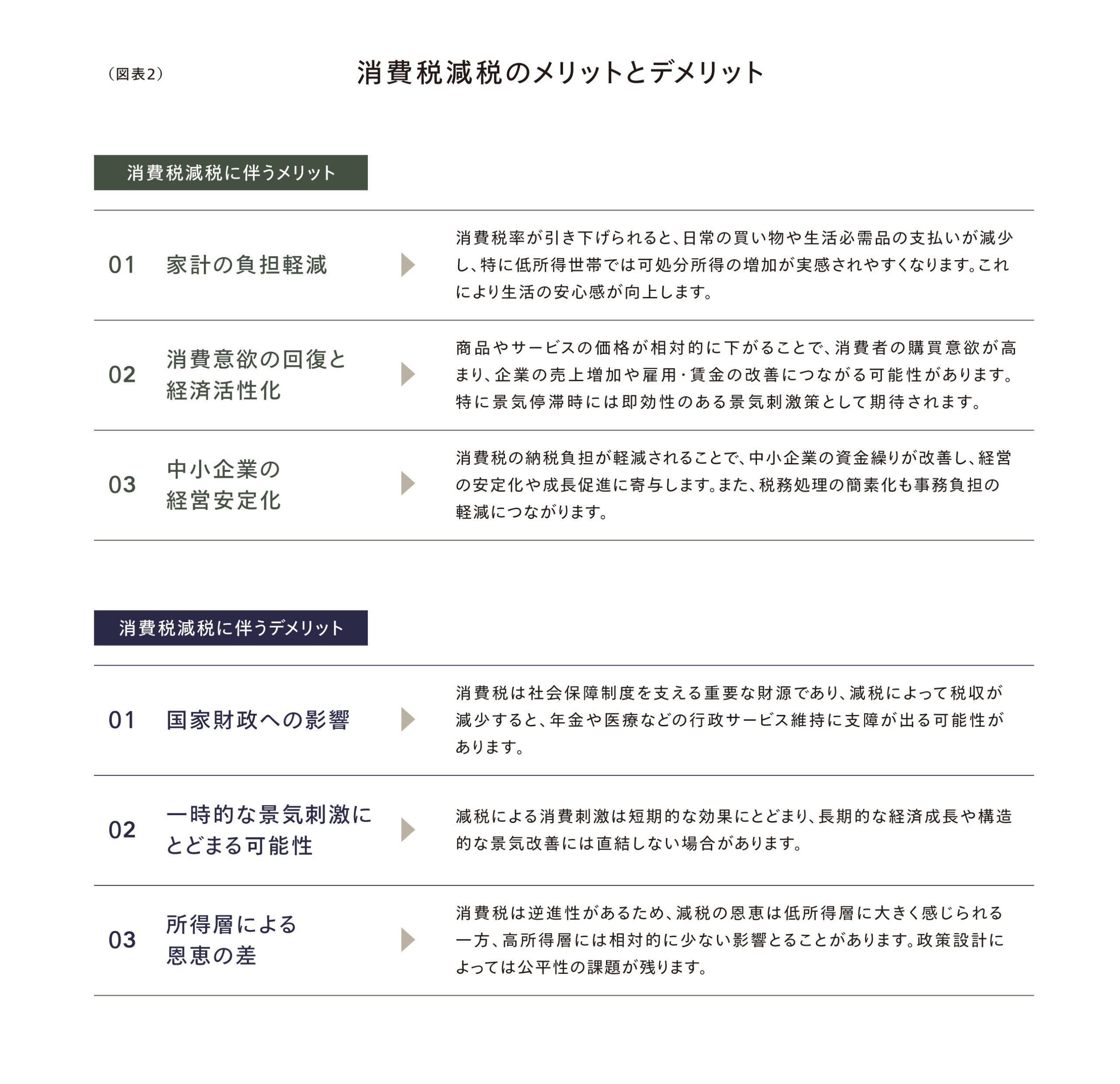 （図表2）
消費税減税のメリットとデメリット
■ 消費税減税に伴うメリット
01　家計の負担軽減
消費税率が引き下げられると、日常の買い物や生活必需品の支払いが減少し、特に低所得世帯では可処分所得の増加が実感されやすくなります。これにより生活の安心感が向上します。
02　消費意欲の回復と経済活性化
商品やサービスの価格が相対的に下がることで、消費者の購買意欲が高まり、企業の売上増加や雇用・賃金の改善につながる可能性があります。特に景気停滞時には即効性のある景気刺激策として期待されます。
03　中小企業の経営安定化
消費税の納税負担が軽減されることで、中小企業の資金繰りが改善し、経営の安定化や成長促進に寄与します。また、税務処理の簡素化も事務負担の軽減につながります。
■ 消費税減税に伴うデメリット
01　国家財政への影響
消費税は社会保障制度を支える重要な財源であり、減税によって税収が減少すると、年金や医療などの行政サービス維持に支障が出る可能性があります。
02　一時的な景気刺激にとどまる可能性
減税による消費刺激は短期的な効果にとどまり、長期的な経済成長や構造的な景気改善には直結しない場合があります。
03　所得層による恩恵の差
消費税は逆進性があるため、減税の恩恵は低所得層に大きく感じられる一方、高所得層には相対的に小さい影響となることがあります。政策設計によっては公平性の課題が残ります。